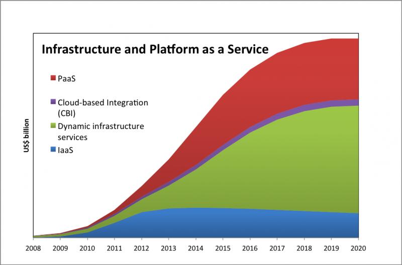 Growth Areas Cloud system and services: Source: