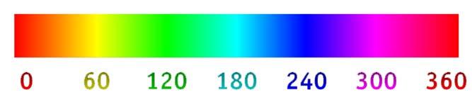Fig. 3. Hue space example, those suffering from deuteranopia are unable to distinguish between the green-yellow-red range of the spectrum.