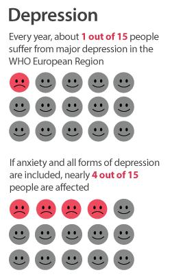 DEPRESSION Unipolar depressive disorder 11% of all YLD, the leading chronic condition in Europe.