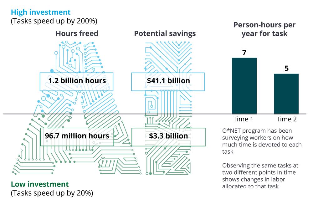 How much savings can AI in government generate? Source: https://www2.deloitte.
