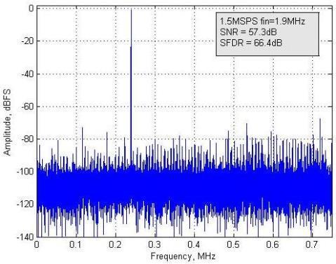 8 TYPICAL CHARACTERISTICS Figure 3: Spectrum with F S = 1.5 MSPS and fin= 1.