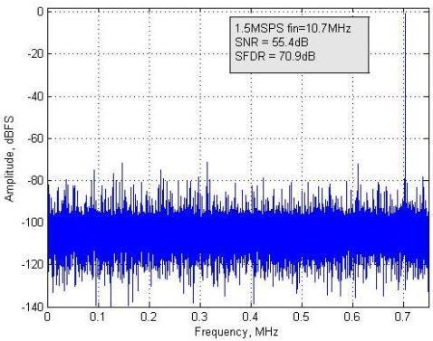5 MSPS and fin= 5 MHz Figure 5: Spectrum with F S = 1.5 MSPS and fin= 10.