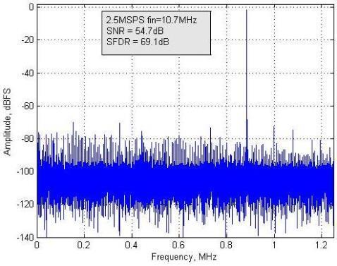 Figure 8: Spectrum with F S = 2.5 MSPS and fin= 10.