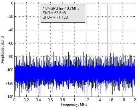 Spectrum with F S = 4 MSPS and fin= 10.7 MHz Figure 11: SNR/SFDR vs.