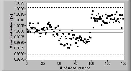 Fig. 4 - Measurement performed by using three USB6008 DAQs Also in this case the results validate the proposed approach. IV.