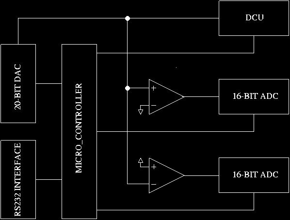 mode range of the comparator is revealed as can be seen from Figure 8 Figure 5: DCU test-board block diagram Figure 7: ADC INL in the LIR mode (input range = GND 1.