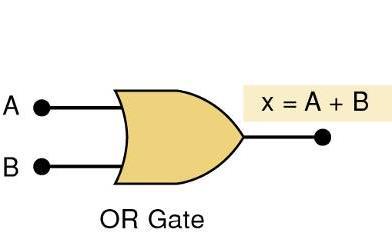OR Gate An OR gate is a circuit with