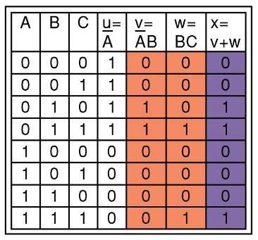 Step 4 Logically combine columns v and w to predict the output