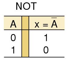 3-5 NOT Operation The Boolean expression for the NOT operation: The overbar represents the NOT operation.