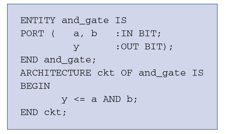 3-19 HDL Format and Syntax - VHDL The keyword ENTITY gives a name to the circuit block, which in this case is and_gate.