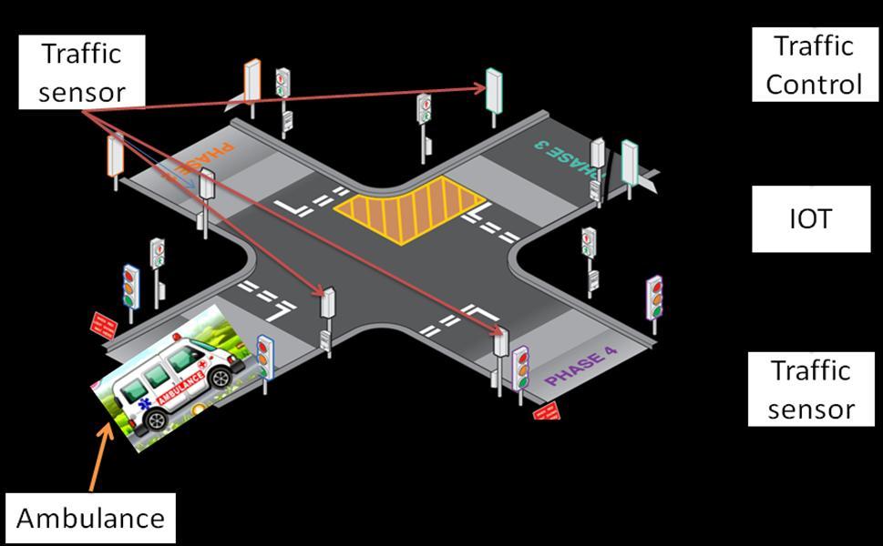 6. BLOCK DIAGRAM In this IR Sensor connected to tiva c launchpad and it is connected to traffic signal through wifi module when emergency vehicle access the HTML page that changes the traffic signals