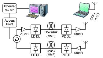 Techniques of Millimeter-wave Signal Generation in ROF Systems: A Review Davinder Singh UIET, Panjab University, Chandigarh Preeti Singh UIET, Panjab University, Chandigarh ABSTRACT Millimeter-wave