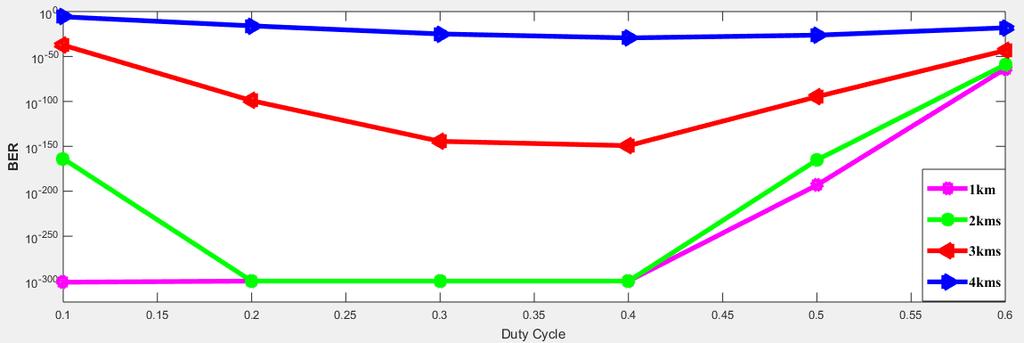 BER Evaluation of FSO Link with Hybrid Amplifier for Different Duty Cycles of RZ Pulse in Different 5 For the investigation of the effect of duty cycle on BER, the transmitted power is kept at -14