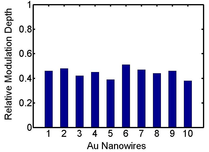 Fig. S9. Relative modulation depth of individual Au nanowires at two SPR wavelengths of 550 nm and 640 nm.