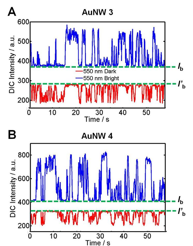 Fig. S11. (A) Change in the bright (blue) and dark (red) intensities of Au nanowire 3 (in Fig. S10A) with one fixed binding site at round its center on the membrane as a function of time.