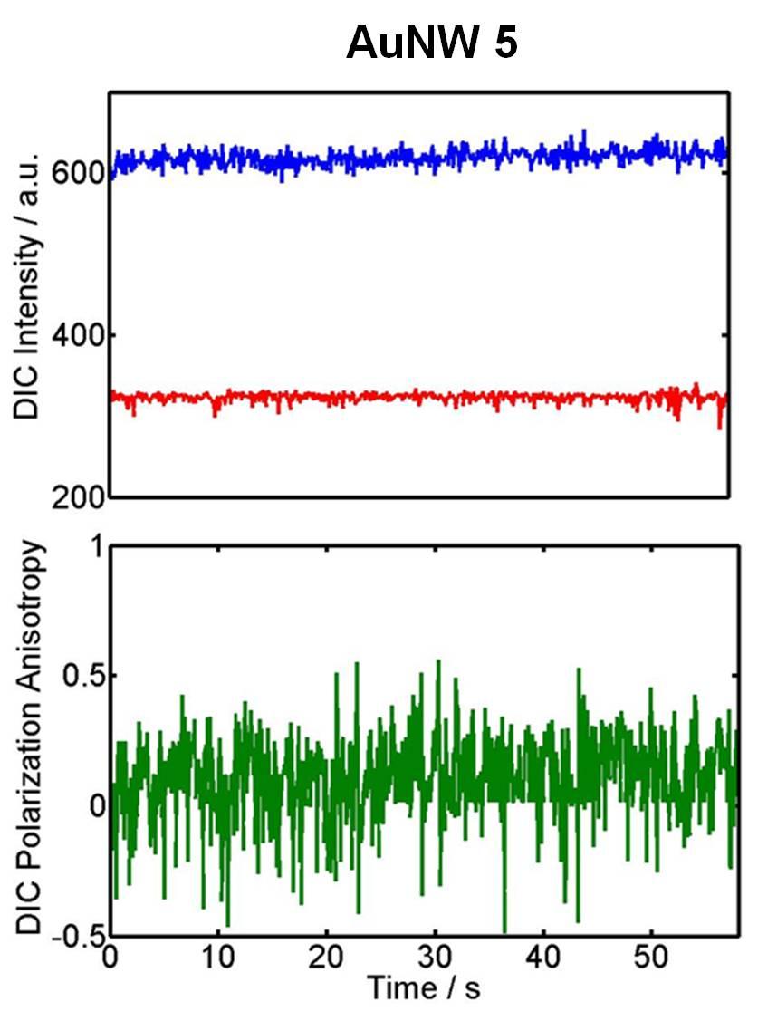 Fig. S17. Change in the bright (blue) and dark (red) intensities of the Au nanowire 5 (in Fig.