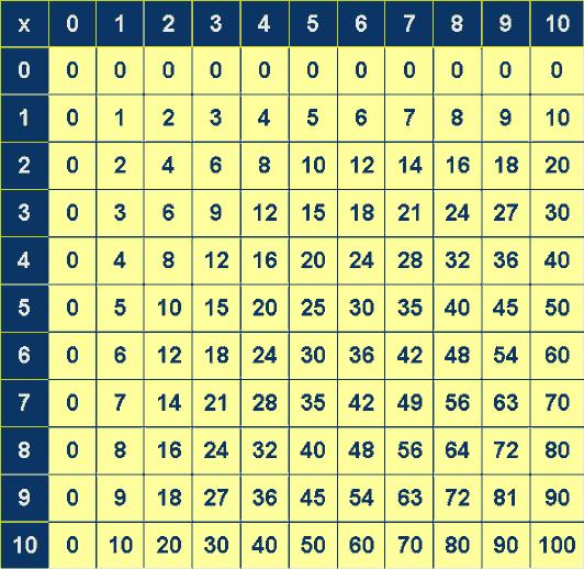 Times tables Say together the six times table forwards, then backwards. Ask your child questions, such as: Nine sixes? How many sixes in 42? Six times four? Forty-eight divided by six?