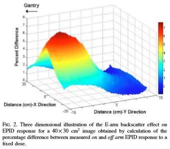 Field size dependence From Greer and Popescu, Dosimetric properties of an amorphous silicon electronic portal imaging device for verification of dynamic IMRT, Medical Physics 30 (7):1618-1627, 2003.