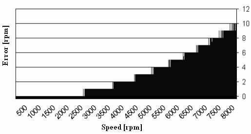 with a maximum error of 10 rpm at a speed of 8000 rpm can be considered as having good precision. Fig. 4. Error distribution depending on speed range Fig. 5.
