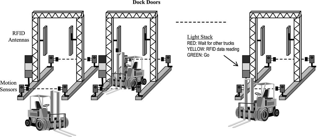 Figure 1: RFID data-based forklift traffic management system[3] making sure that only one dock door is active at a single time, that way the cross-reading problem is avoided.