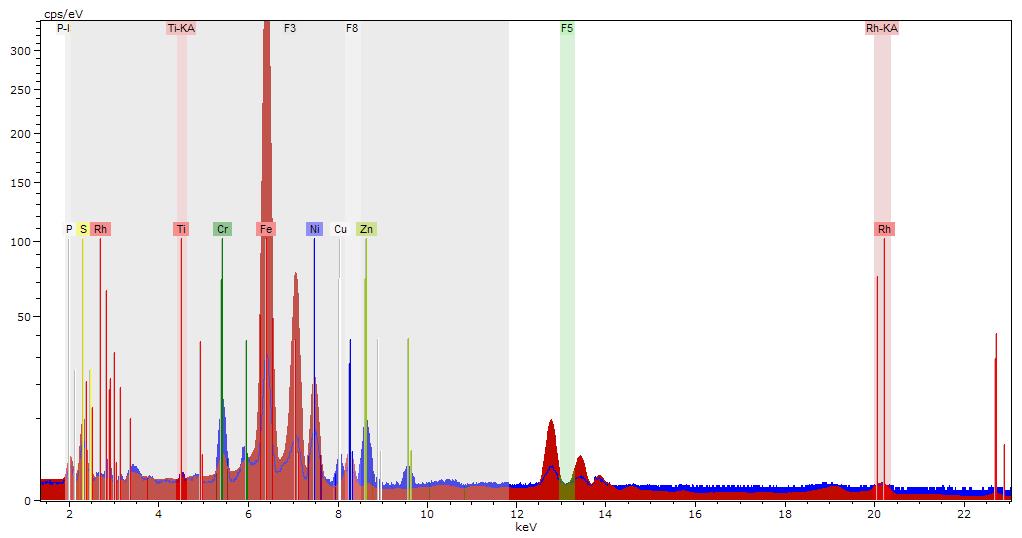 292 Fig 3: Sum spectrum (red) and maximum pixel spectrum (blue) of the examined area normailzed to the Rh-K-scatterer The distribution