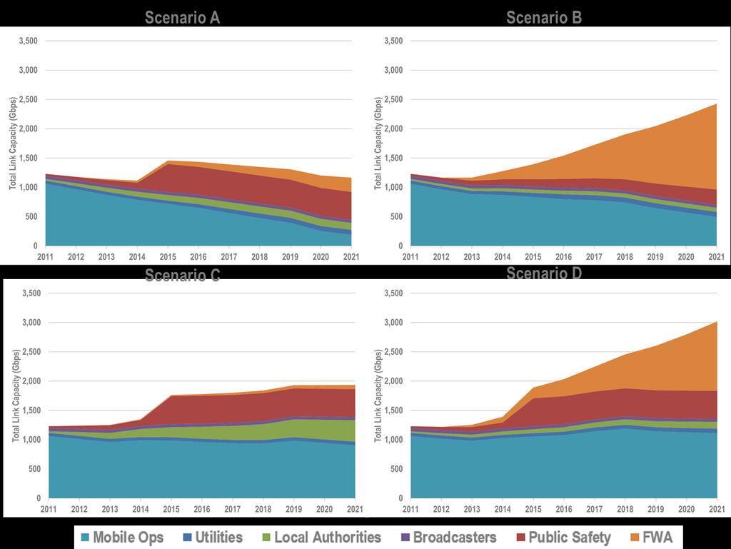 Figure B-5: Fixed link capacity demand by user type nationally (Gbps) Source: Aegis et al.
