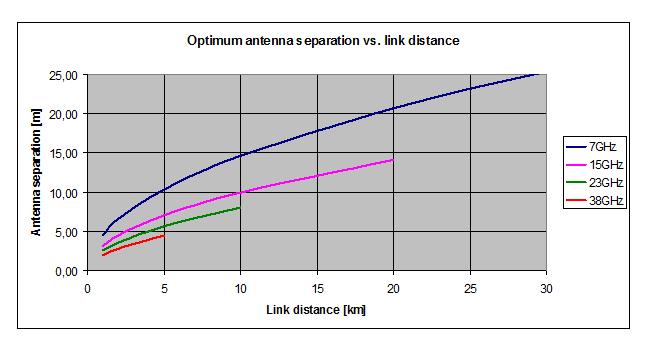 Figure C-3: Antenna separation requirements for different frequency bands and link lengths Source: Annex 1 to Minutes of 65 th PT SE19 Meeting, October 2013 C.