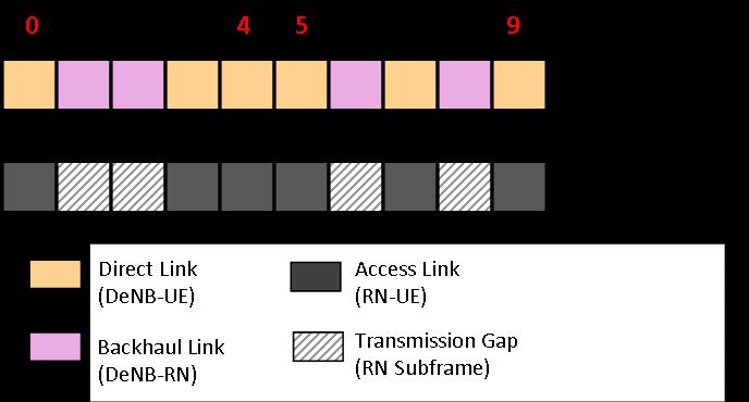 Radio Frame Configuration for In-band RNs Radio frame: 10 sub-frames of 1 ms 1 subframe per 180