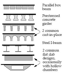 Basic Bridge Types: The older bridge designs provided crevices for bats Parallel box beams are most suited to crevice dwelling bat species (day roosting) Cast-in-place