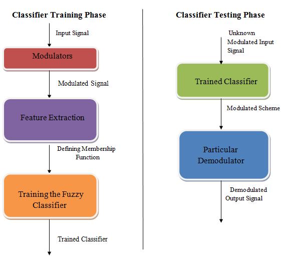 Fig.1 Block Diagram of proposed work (1) Classifier Training Phase : In classifier training phase, input signal is given to modulators and then the modulated signal is given to feature extraction