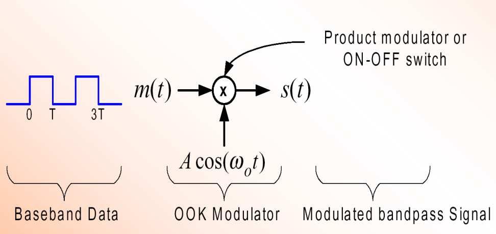 ON-OFF Keyng (OOK)), one and zero are repreented by two ampltude level A 1 and A 0 Analytal Expreon: (