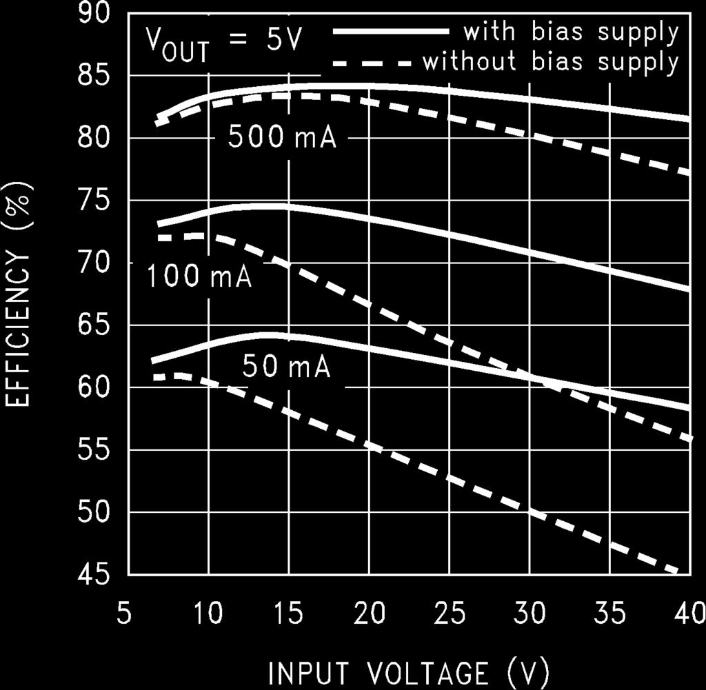 LM2597/LM2597HV Application Information (Continued) To use the bias supply feature with output voltages between 4V and 15V, wire the bias pin to the regulated output.
