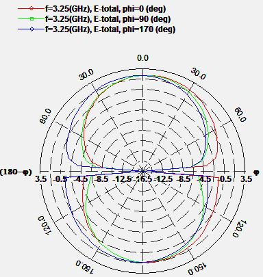 axial ratio less than equal to 3dB, Axial ratio represents polarization of antenna if axial ratio less than 1, then