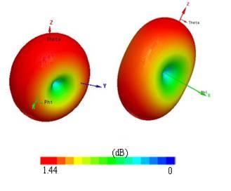 Fig. 4 Radiation efficiency of the proposed antenna. 3D Radiation pattern of the proposed antenna, (i)1.575 GHz, (ii)1.62 GHz Fig.5 Radiation pattern of the proposed antenna, 1.575 GHz, 1.62 GHz IV.