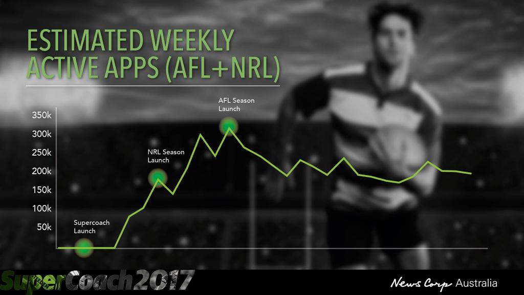 ESTIMATED WEEKLY ACTIVE APPS(AFL + NRL) 29 1 0.9 0.8 0.7 AFL Season Launch CREATIVE TO RE MOCK 0.6 0.5 0.4 0.3 0.2 0.