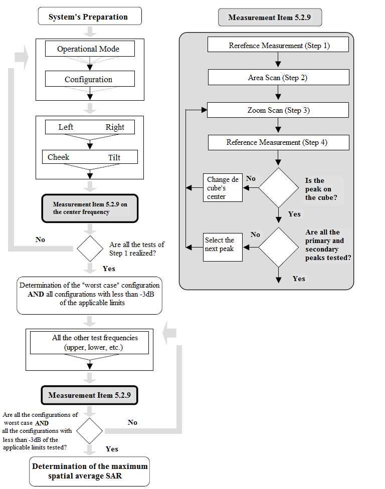 Figure 13 Block diagram of the tests to be realized