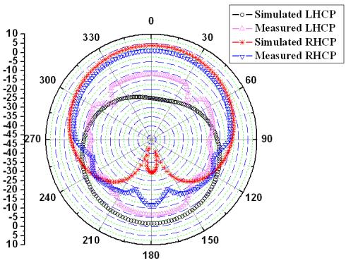 Progress In Electromagnetics Research Letters, Vol. 58, 2016 27 4. ACTUAL MEASUREMENT RESULTS The proposed antenna was fabricated and measured to validate the design.