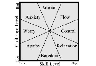3.2 The Wheel Model of Flow Csikszentmihalyi s extended model of flow represents a slightly more complex view of attention and engagement [10], with the various states arranged like the spokes of a