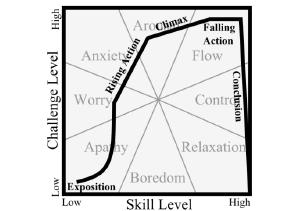 This model provides a richer understanding of how people experience life outside of the brief periods of flow, and gives us a better basis for discussing the interactions between narrative and