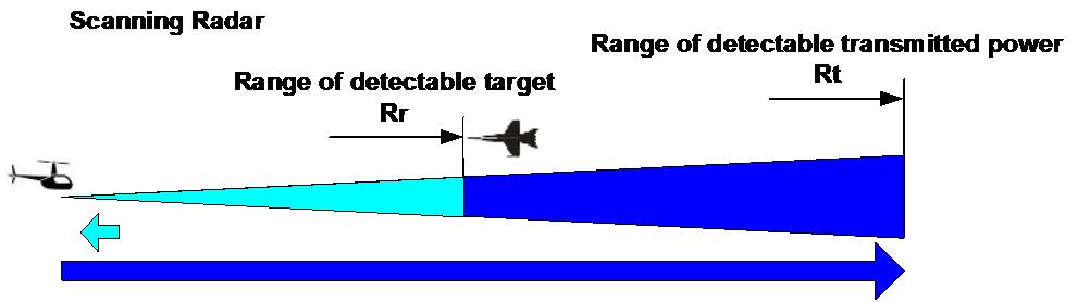 Regular radar with a scanning antenna can transmit a maximum of 1 target hit pulse every 30-40 seconds. One pulse hits the target per scan. If the distance to the target is 4 miles, 4 x 5280 ft.