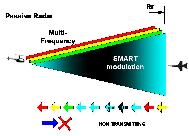 Fly Eye Radar Rr Rt Non-cooperative aircraft M (a) (b) Figure 9. Range of detectable target Rr for Fly Eye radar (a), Passive regime of Fly Eye radar (b).
