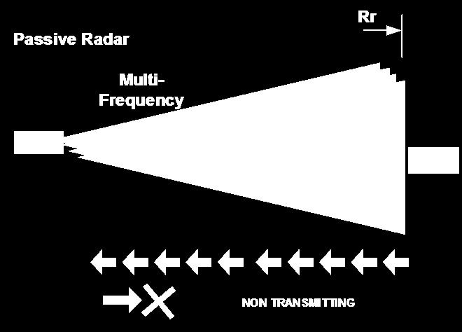 There are lot of ambient RF/microwave sources in battle-space: different kinds of communication, radar, navigation and datalink transmitters, and at the same time a lot of moving with different size