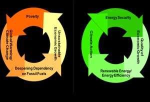 development and poverty eradication MDGs SCP