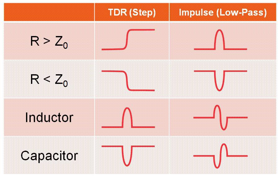 22 Keysight Techniques for Advanced Cable Testing - Application Note Table 5 summarizes the various types of discontinuities that can be identified with FieldFox using either TDR (Step) or Impulse