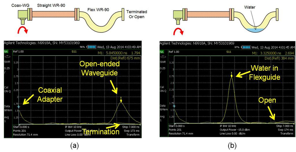 23 Keysight Techniques for Advanced Cable Testing - Application Note Time Domain Measurements of Waveguide The application of time domain measurements to waveguide transmission lines is limited to