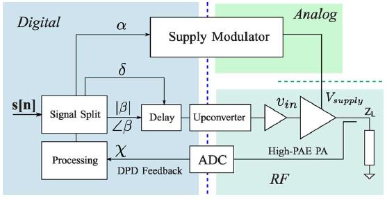 Supply Modulation (ET) Various names used in the literature: EER, ET, polar, PDM, WBET, HQPM, HEER, DDVB