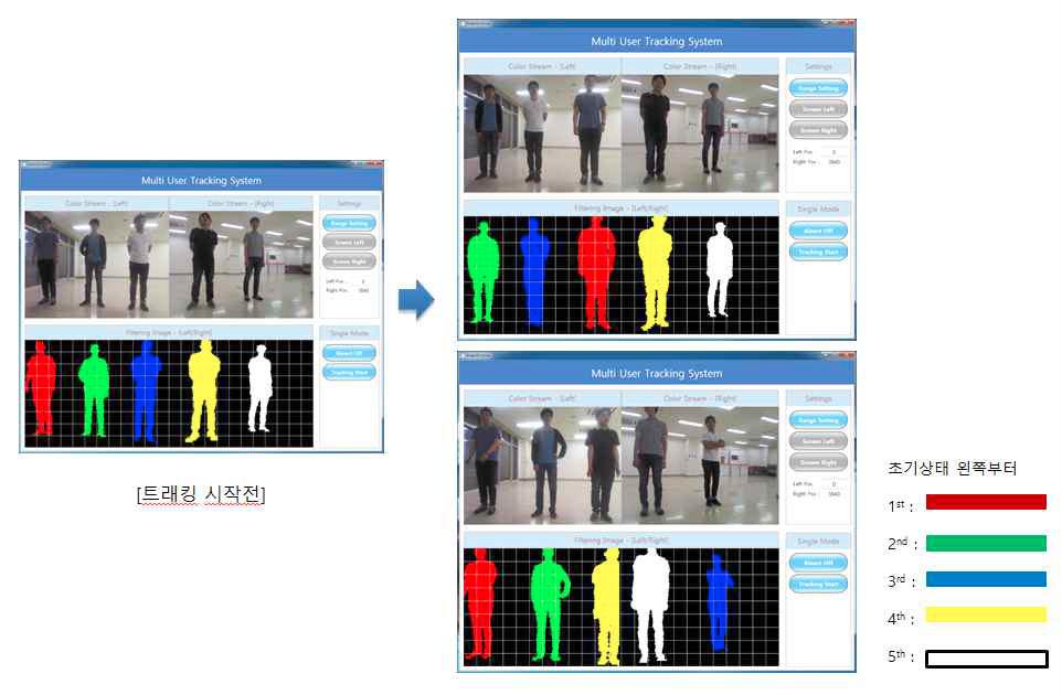 Realization of Multi-User Tangible Non-Glasses Mixed Reality Space Figure 6. Mult-user tracking with using Kinect. 3.