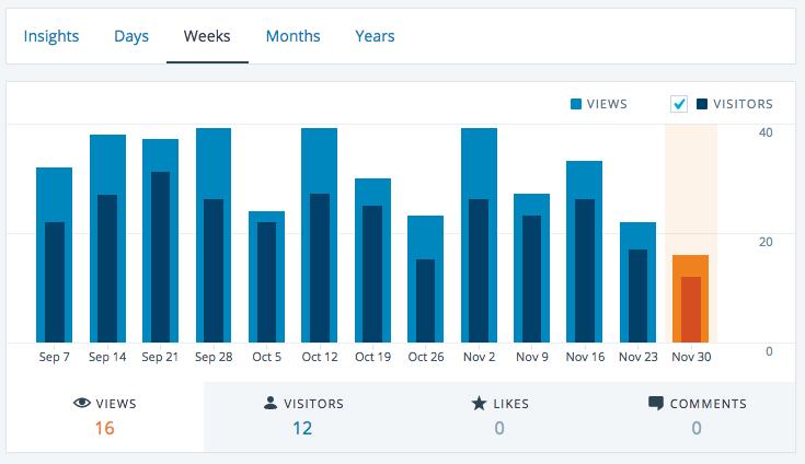 Blog Stats: Overview Page Click on Weeks to get to this view In order to get to this screen, go to Dashboard and click