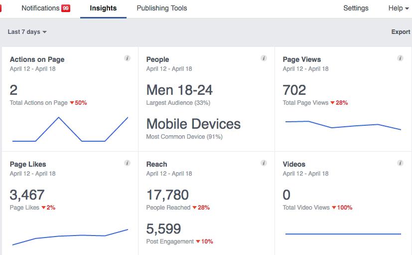 Facebook Insights From your Facebook Page, click on the Insights Tab and it will take you here the screen