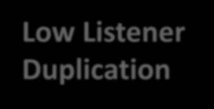 Low Listener Duplication